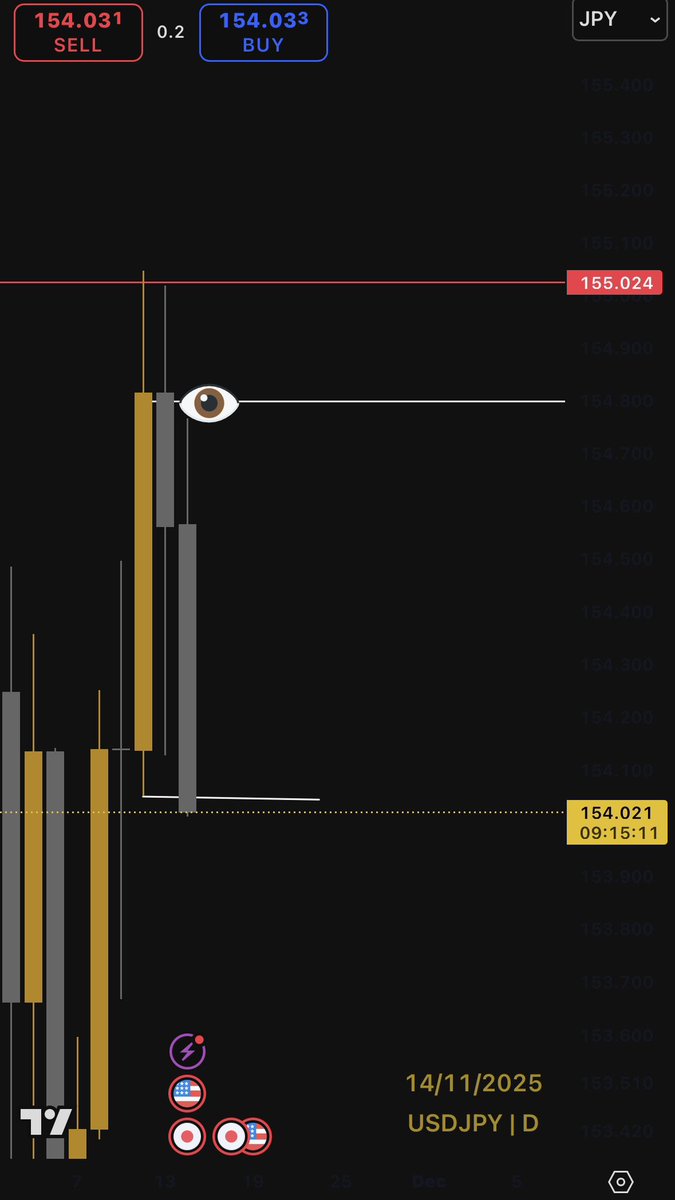 Only_1_Exo's tweet photo. $USDJPY
Rejection from a weekly level
1 time frame lower 
Daily gave us an A-shape level which I picked interest on as my key level 
Missed with few pips
SIMPLICITY OVER COMPLEXITY 🔁
#SLK 
#TraderDiscipline
#MindsetOfATrader
#StayConsistent
#NoEmotions
#ProcessOverProfit https://t.co/aPNlWOVo4T