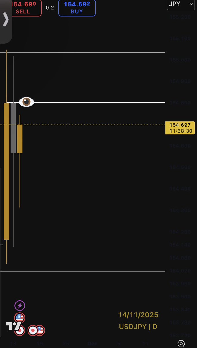 Only_1_Exo's tweet photo. $USDJPY
Rejection from a weekly level
1 time frame lower 
Daily gave us an A-shape level which I picked interest on as my key level 
Missed with few pips
SIMPLICITY OVER COMPLEXITY 🔁
#SLK 
#TraderDiscipline
#MindsetOfATrader
#StayConsistent
#NoEmotions
#ProcessOverProfit https://t.co/aPNlWOVo4T