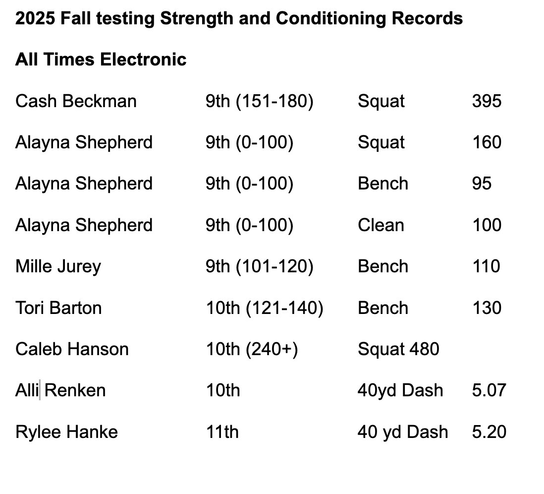 CoachHarms5's tweet photo. Records were made to be broken......Congratulations to the following athletes who set records this Fall 2025.  Many individual PR's set on both the boys and girls side!   Those that work the hardest are the last to surrender! #HardWorkPaysOff https://t.co/eYY4TEJBxi