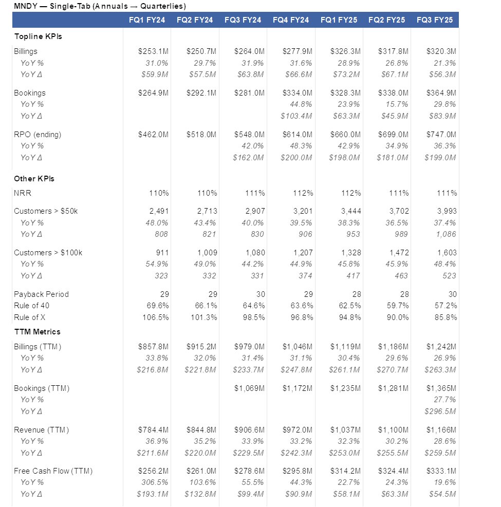 software__iq's tweet image. Favorable r/r in MNDY ~5x sales at a rule of 60.  The opportunity upmarket is untapped.  While core SMB business is softening, growth in upmarket continues to accelerate.

Customers &amp;gt;$100k growing 48% still only 27% of ARR. Additionally new products now 10% of ARR as CRM and…