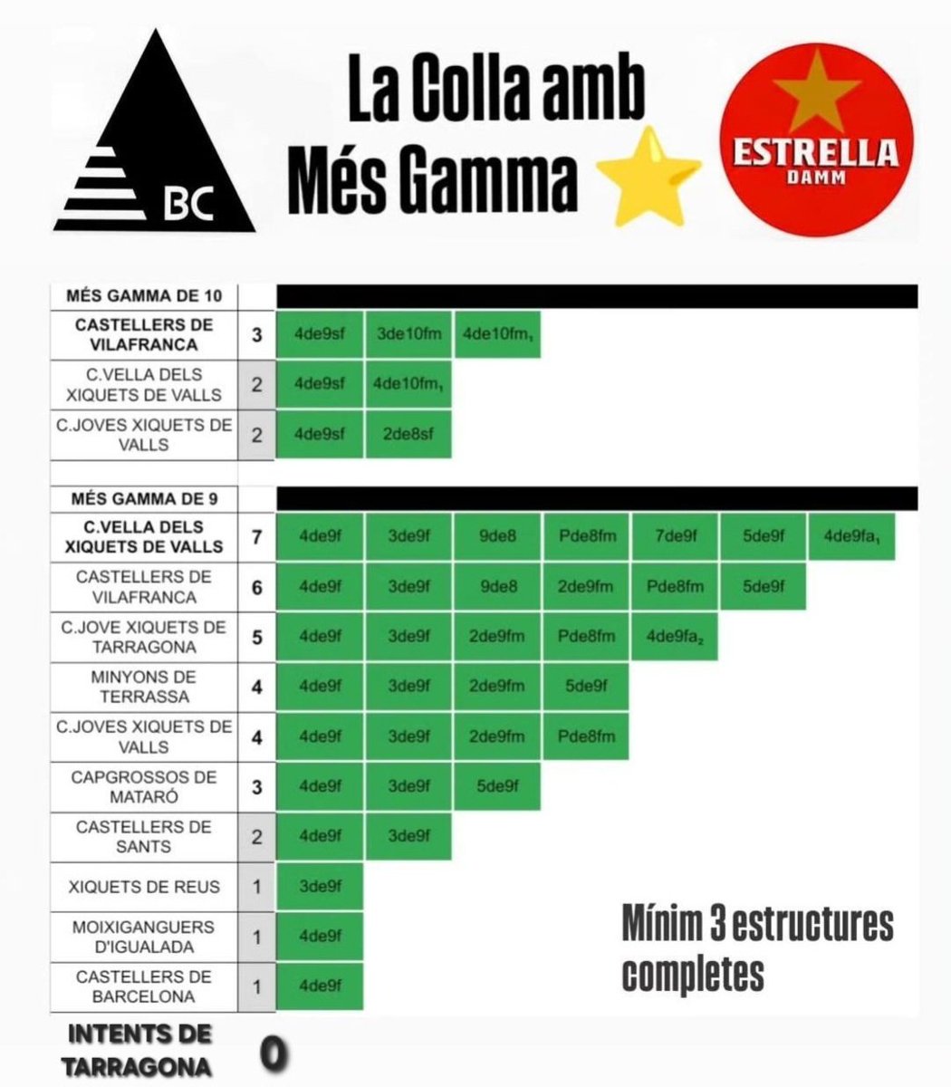 Glòria i Honor als Intents de Tarragona! #castells