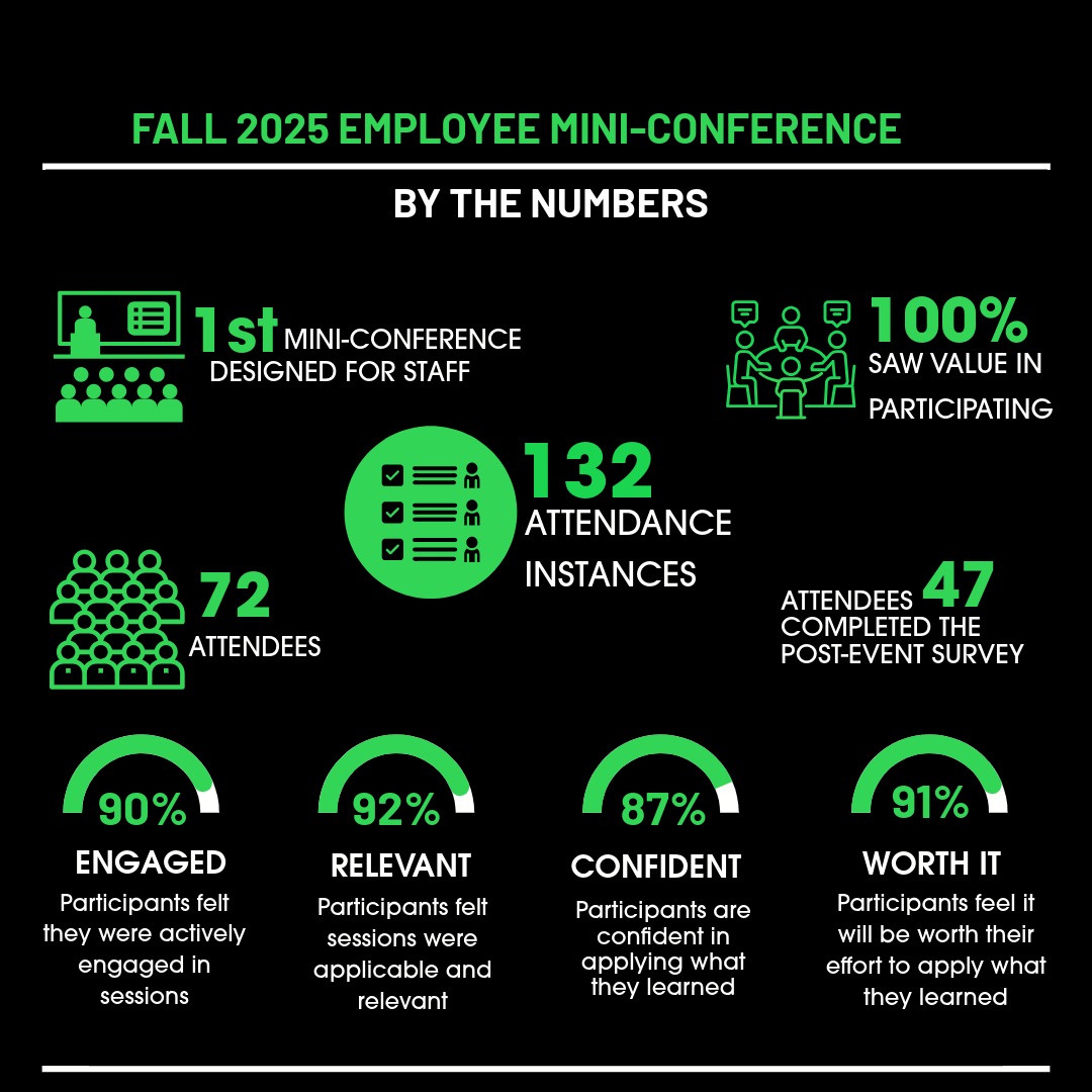 FHSUTILT's tweet image. Here is the data for the first mini-conference designed specifically for FHSU staff!