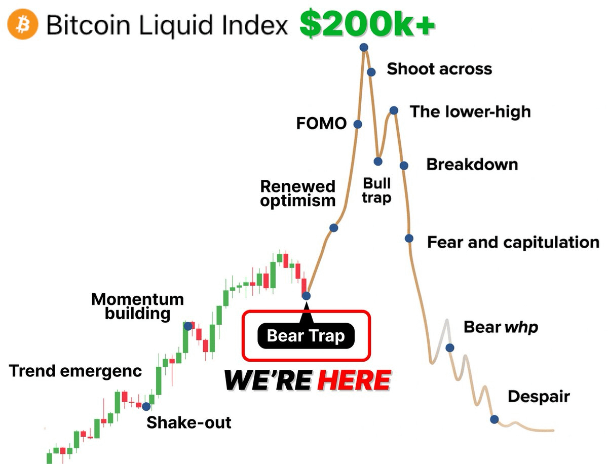 0xAralez's tweet photo. BEAR TRAP IS HERE

STOP PANIC AND LOOK AT THIS:

- In 2017, $BTC jumped 350% after a 30% drop
- In 2021, $BTC surged 220% after a 45% drop
- In 2025, $BTC has dropped 25%...

Don’t get shaken out - new highs are coming https://t.co/DwgREUs0zx