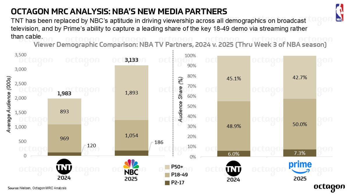 Great stuff from <a href="/andrewelkadi/">Andrew</a> taking in some early NBA numbers. NBC bring in a larger total audience, but I was taken by how similar the 18-49 slice is. Demographically, Prime's audience looks more similar to TNTs