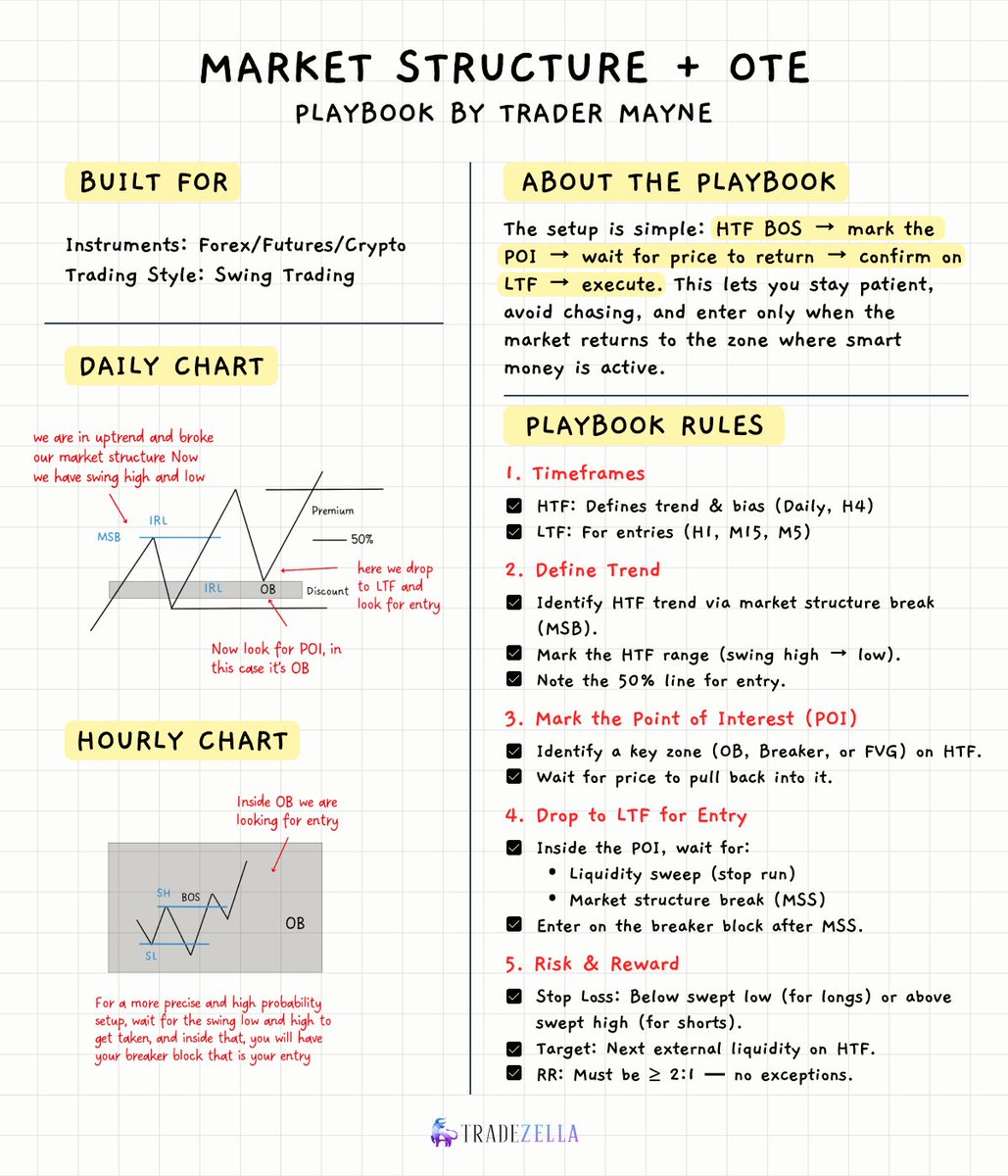 TradeZella's tweet image. If your trades feel random… your framework is broken.

This playbook fixes it.

@TraderMayne’s MS + OTE model gives you the clearest top-down system:
HTF → POI → LTF → confirmation.

Reply “OTE” and I’ll DM you the playbook + trade examples 👇