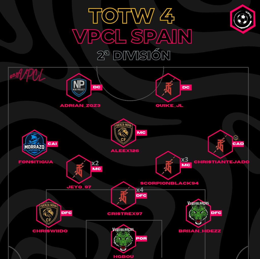 🚨OFICIAL🚨

Presentanos el cuarto equipo de la semana de VPCL Premier.

x1 ---> <a href="/New__Project/">New Project!</a>
x1 ---> <a href="/morrazo_esports/">Morrazo eSports</a>
x2 ---> #FuerzaNovaCF
x2 ---> <a href="/VerdiBlancoFC/">VerdiBlancoFC</a>
x4 ---> #ThunderAcademy

#11VPCL