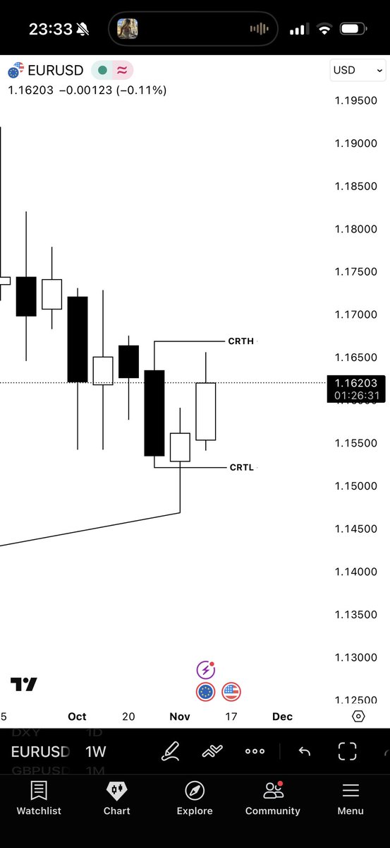 DXY &amp; EU 

Weekly CRT

The CRT is about 90% complete. If anyone has made money using it, please leave a comment or emoji  below. I love you all. Have a great weekend.

Cr:<a href="/Romeotpt/">Raid</a>