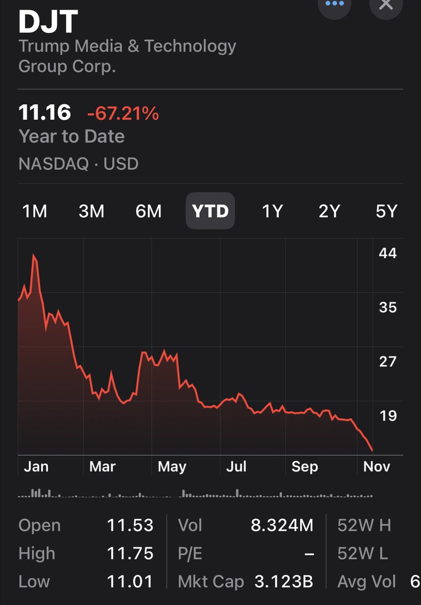 MitchThomas15's tweet photo. YOUR DAILY REMINDER that the #OrangeTurd and his ILK are so busy #RippingOff 🇺🇸 🇺🇸 he doesn’t have time to prop-up this brain-dead #PennyDreadful @DHSgov Note the 67%+ loss/yr https://t.co/SV6wIfT8bK