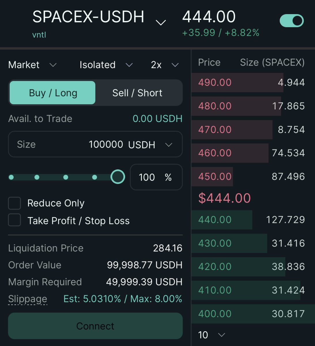alvinhsia's tweet image. Ventuals is the best venue in the world to get $100k of SpaceX exposure

~5% slippage on a $100k market long

instant execution, no paperwork, mgmt fees, or performance fees