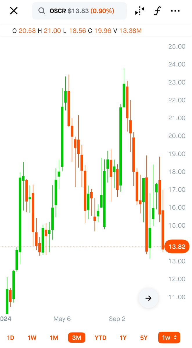 apex_actuary's tweet image. $OSCR 2024 double top 

vs

$TSLA today