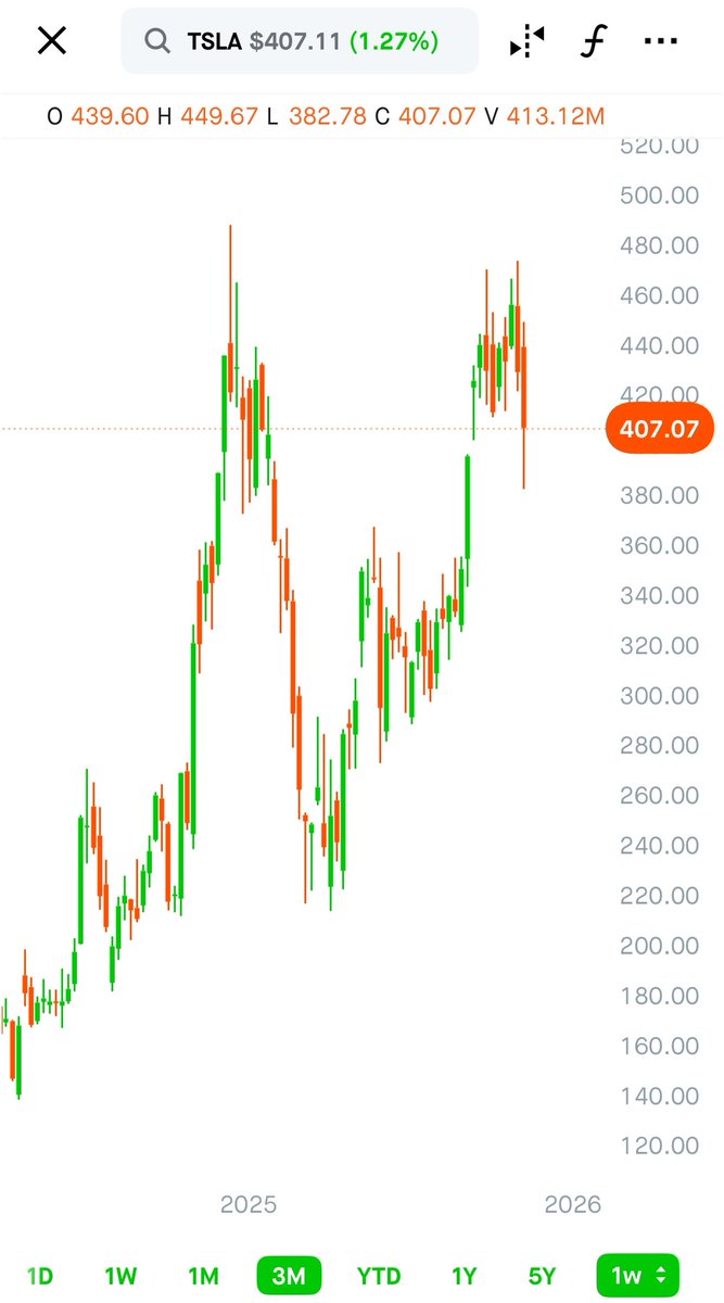 apex_actuary's tweet image. $OSCR 2024 double top 

vs

$TSLA today