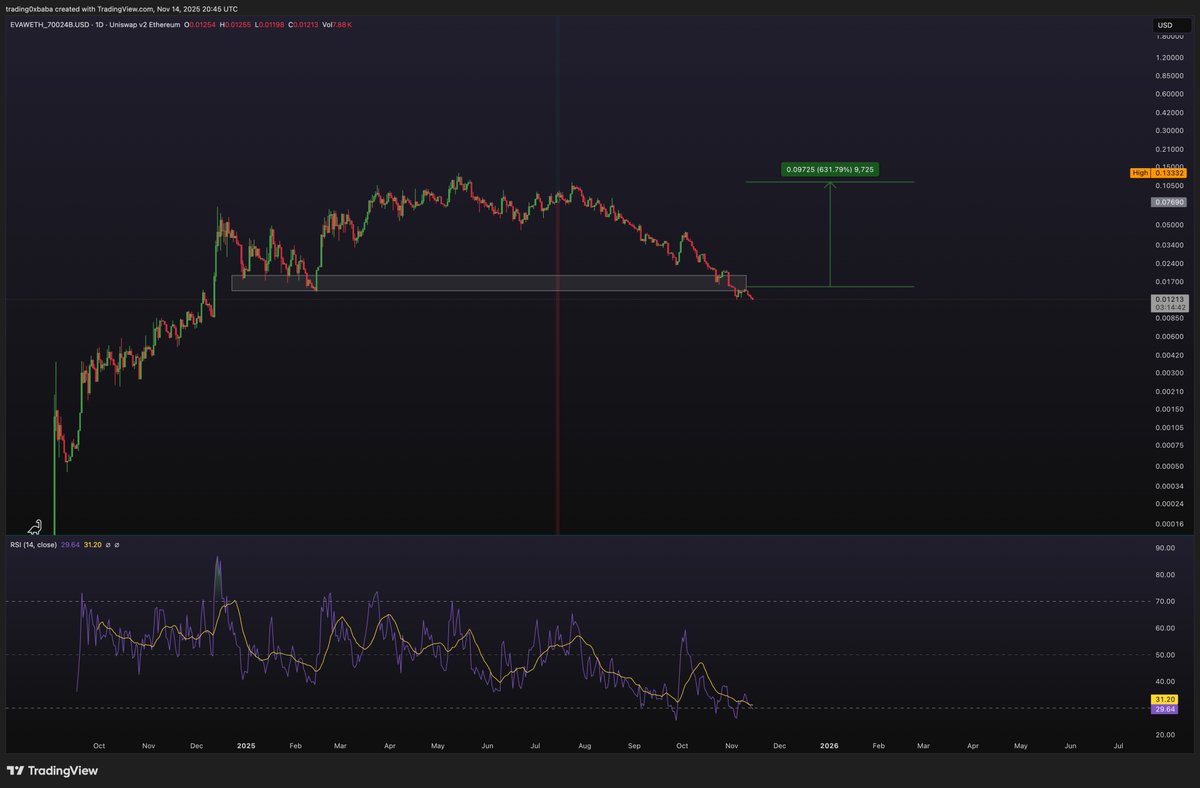 This is what I was speaking about in $EVA - despite the crazy dump today in the $btc/$eth, $EVA is still where it was few days ago. 

These gems can really only dump so much, there is a lot more upside than downside after some point, and I believe we are very close to seeing it