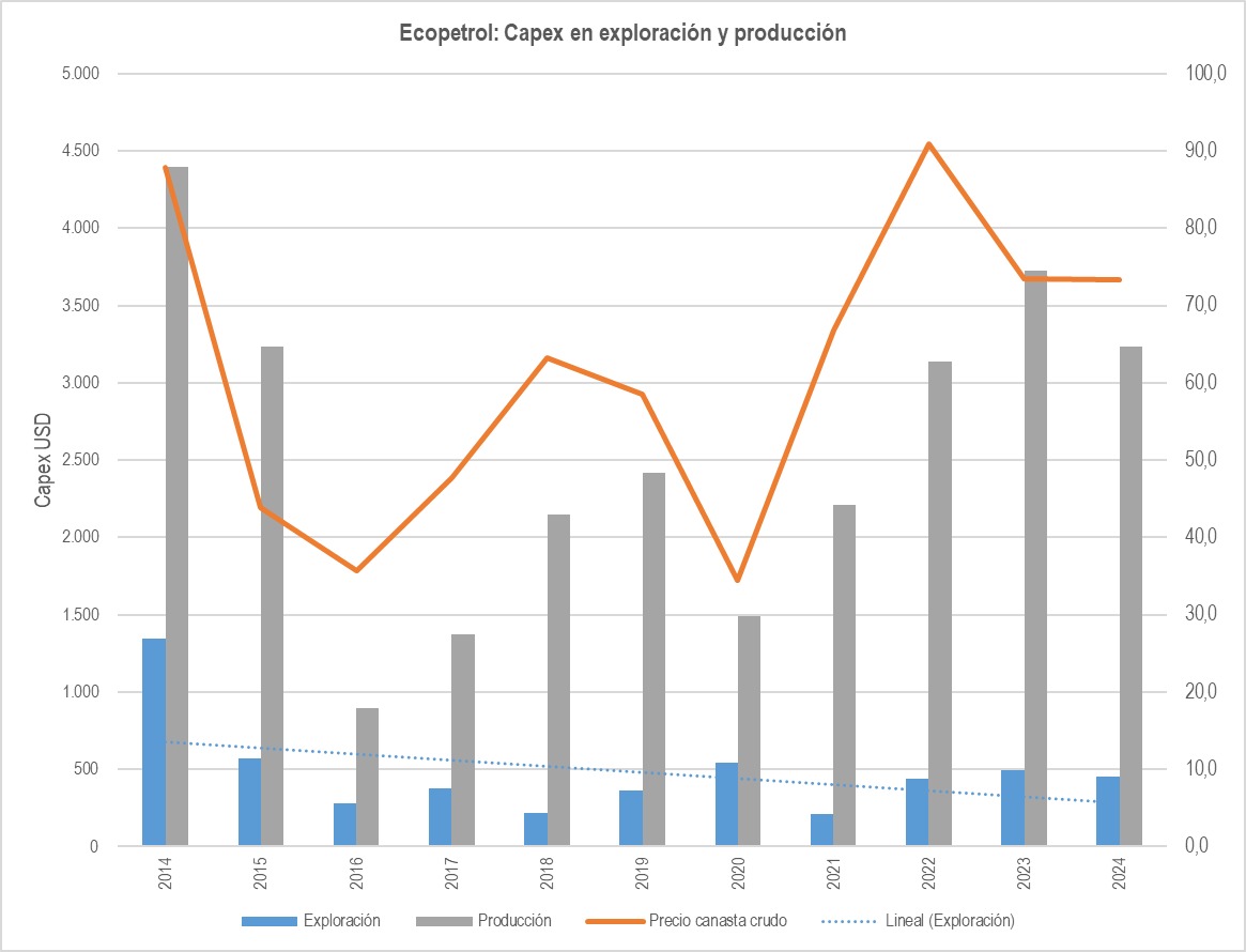 Sobre <a href="/ECOPETROL_SA/">Ecopetrol</a> muchas miradas se centran en las utilidades, pero un grave daño que se le está haciendo a la petrolera consiste en exprimirle el jugo a la naranaja sin abonar al árbol de naranjas.
Inversión en exploración, en vía de extinción. El que no explora, no encuentra.