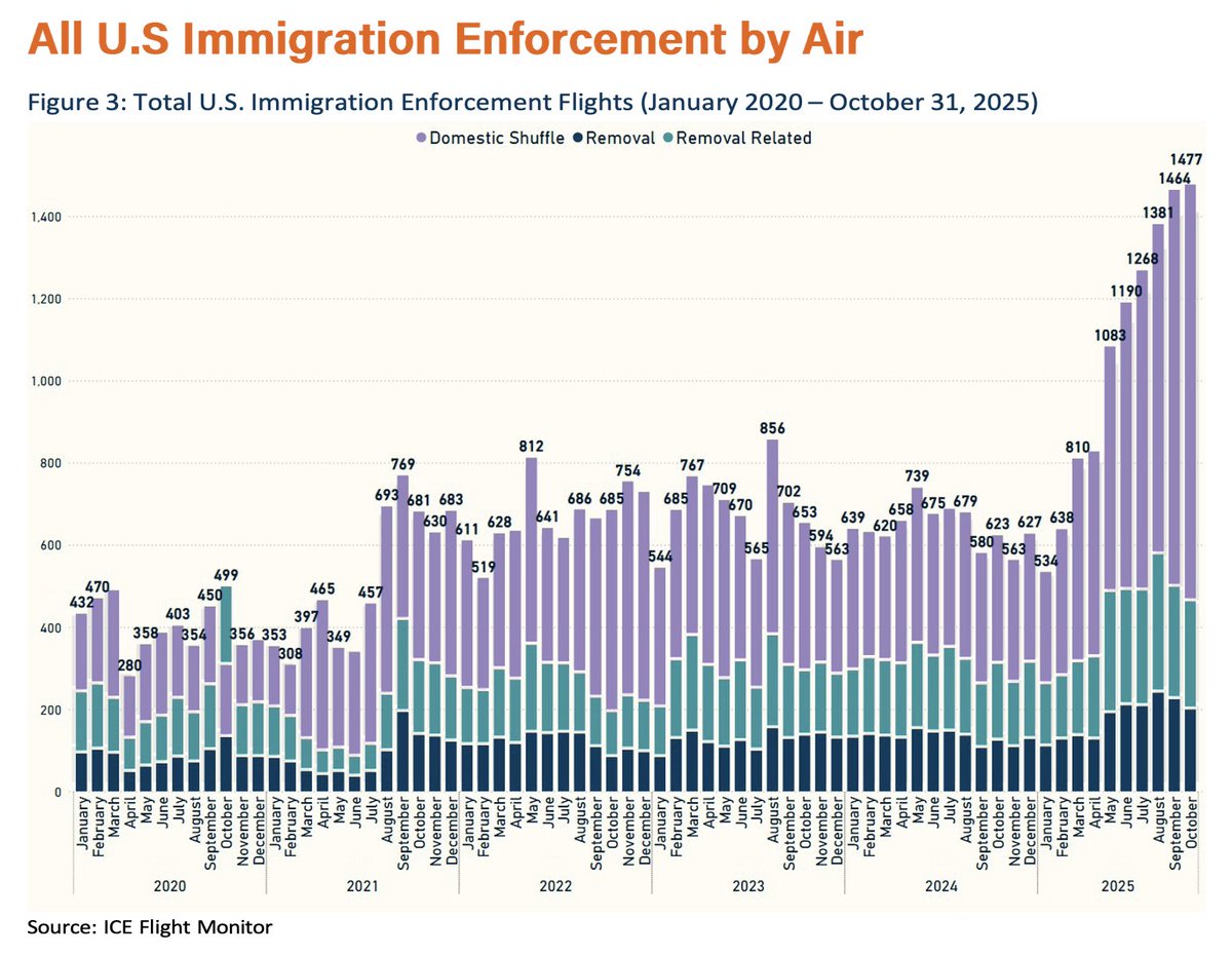 Our Oct 2025 <a href="/ICEFlightM/">ICE Flight Monitor</a> Monitor report reveals record deportations: 77 destination countries, ongoing forced third-country transfers, court-defying removals, and 1,014 domestic transfer flights. Read the report: humanrightsfirst.org/library/ice-fl…