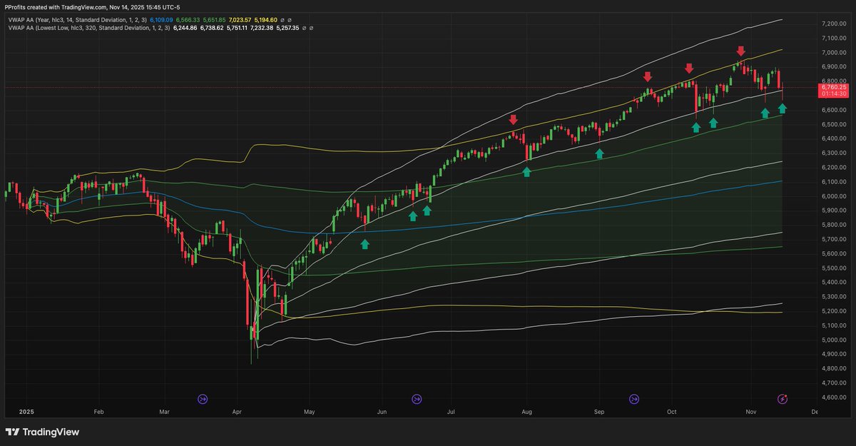 PatternProfits's tweet image. I&apos;ll be fearful when this ⚓️VWAP pattern either breaks or blows off to the upside. In the meantime, status quo. Here&apos;s the $ES daily view. $NQ is basically the same. HAGW, all!