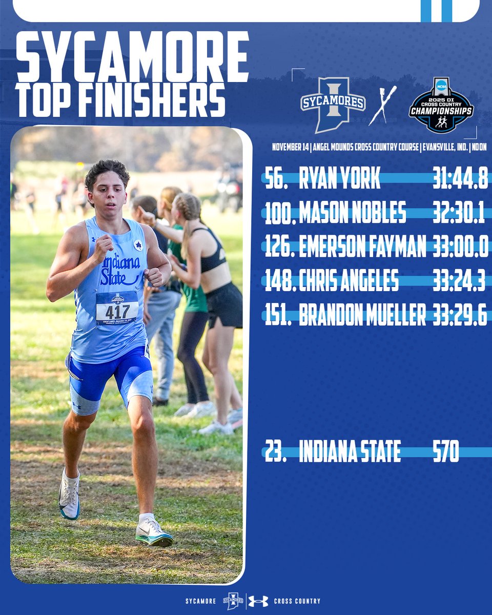 Today's results for the 🌲 at the NCAA Great Lakes Regional

#MarchOn | #StayRooted