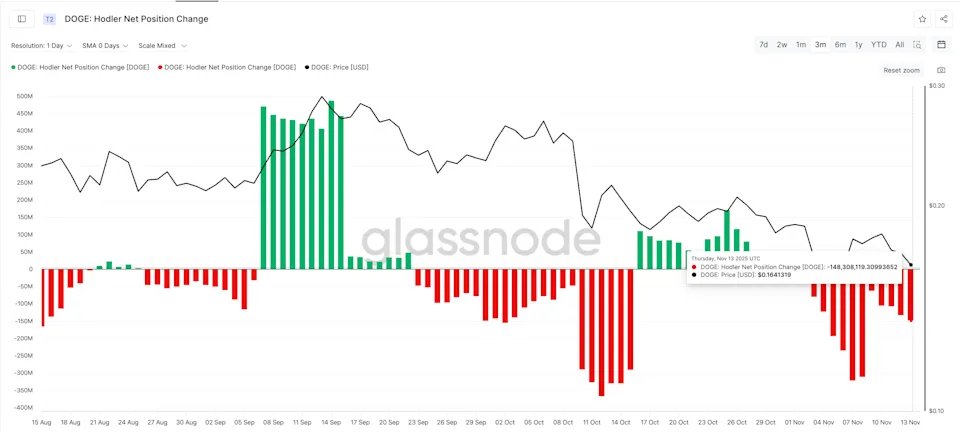 massworkstr's tweet image. Facts: DOGE fell ~7.3% in the last 24h and is roughly flat (-1%) over the week. The Bitwise DOGE ETF countdown hasn’t generated clear price support.
Onchain signal: Whales (100M–1B addresses) added ~3.36B DOGE (from 30.75B to 34.11B)
#DOGE #Dogecoin #OnChainAnalysis #Hodlers