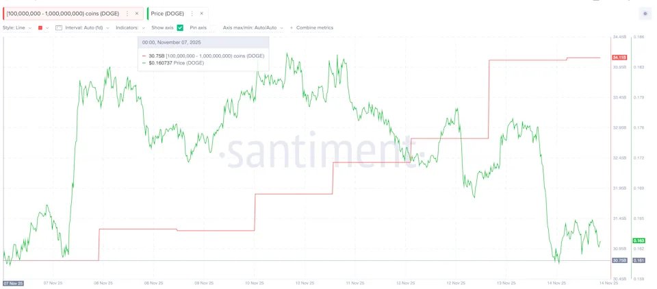 massworkstr's tweet image. Facts: DOGE fell ~7.3% in the last 24h and is roughly flat (-1%) over the week. The Bitwise DOGE ETF countdown hasn’t generated clear price support.
Onchain signal: Whales (100M–1B addresses) added ~3.36B DOGE (from 30.75B to 34.11B)
#DOGE #Dogecoin #OnChainAnalysis #Hodlers