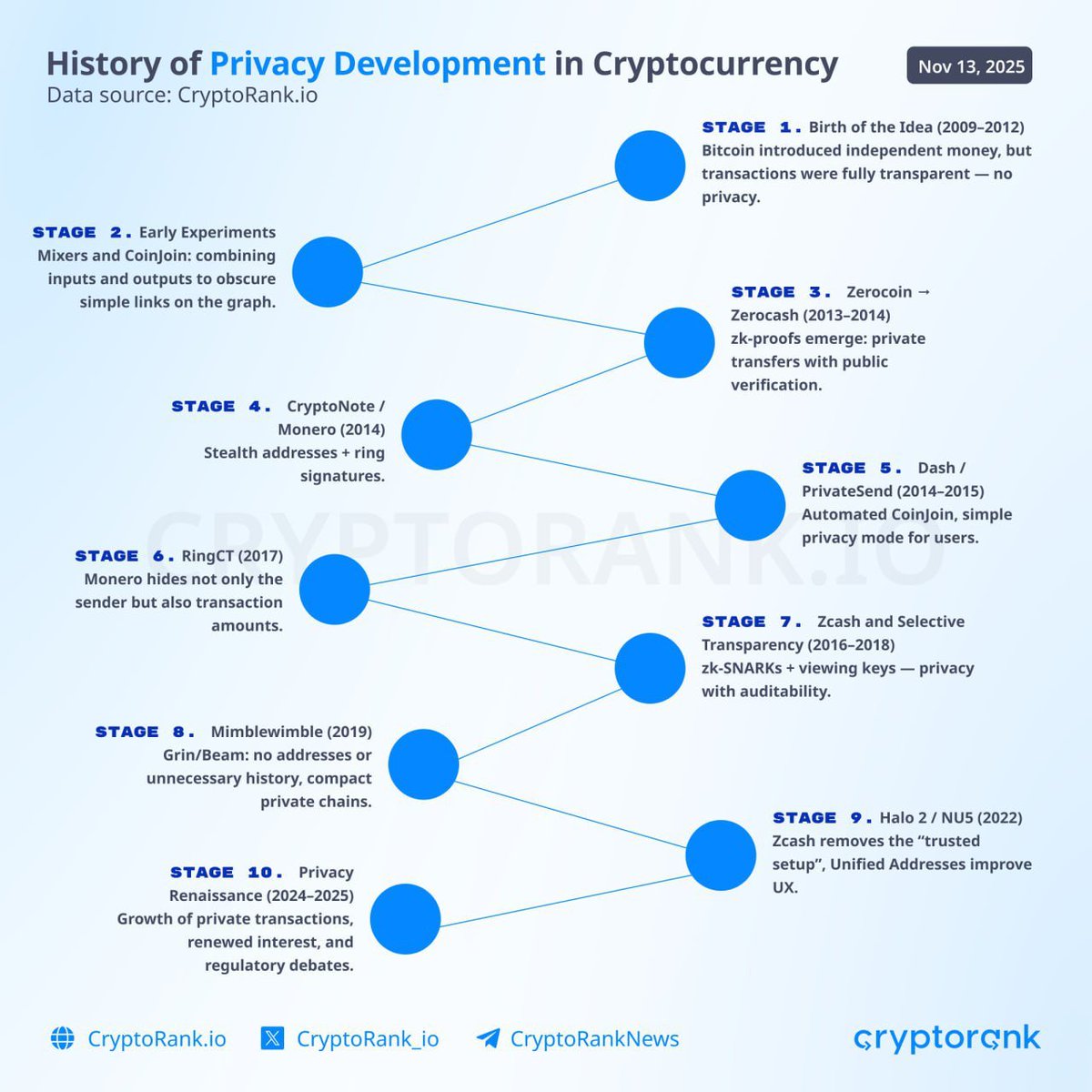 insomnialts's tweet image. Privacy: Crypto’s Most Controversial Utility