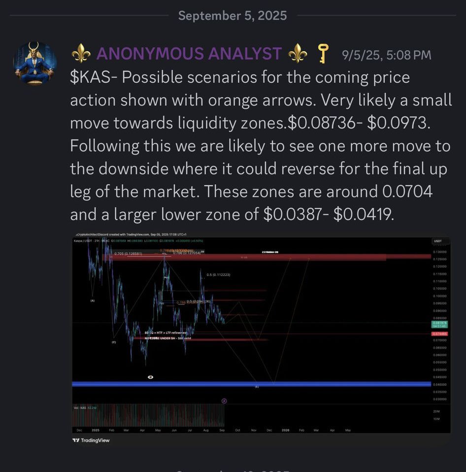 anon_analysis's tweet image. $KAS precise target zone called in advance and now hit 🎯

Thats how we do it at @ArchiSuite 

A few steps ahead.