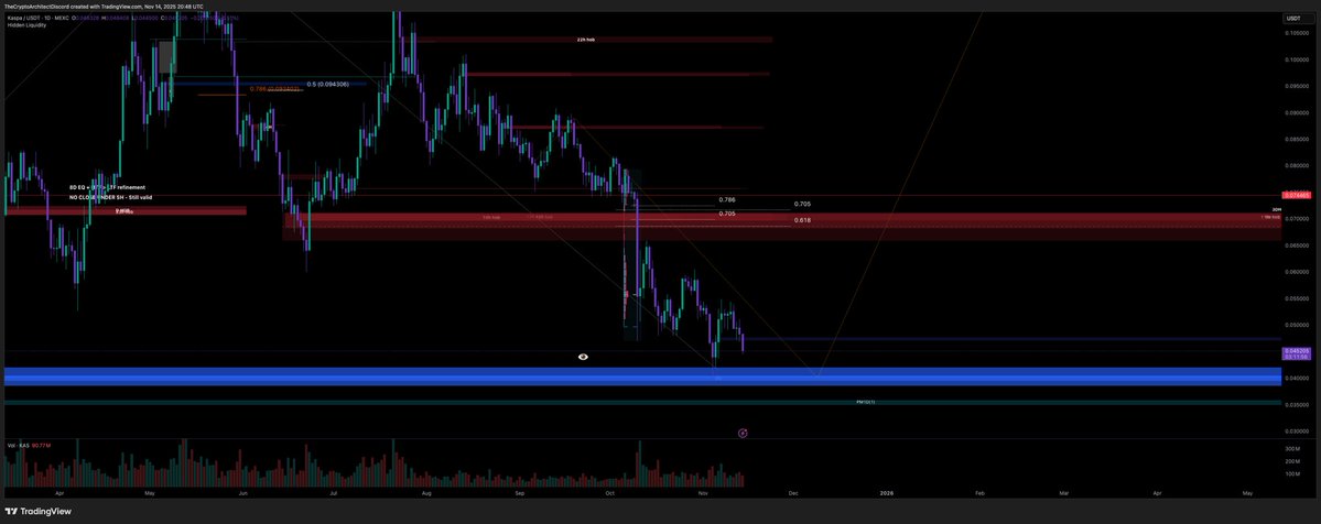 anon_analysis's tweet image. $KAS precise target zone called in advance and now hit 🎯

Thats how we do it at @ArchiSuite 

A few steps ahead.