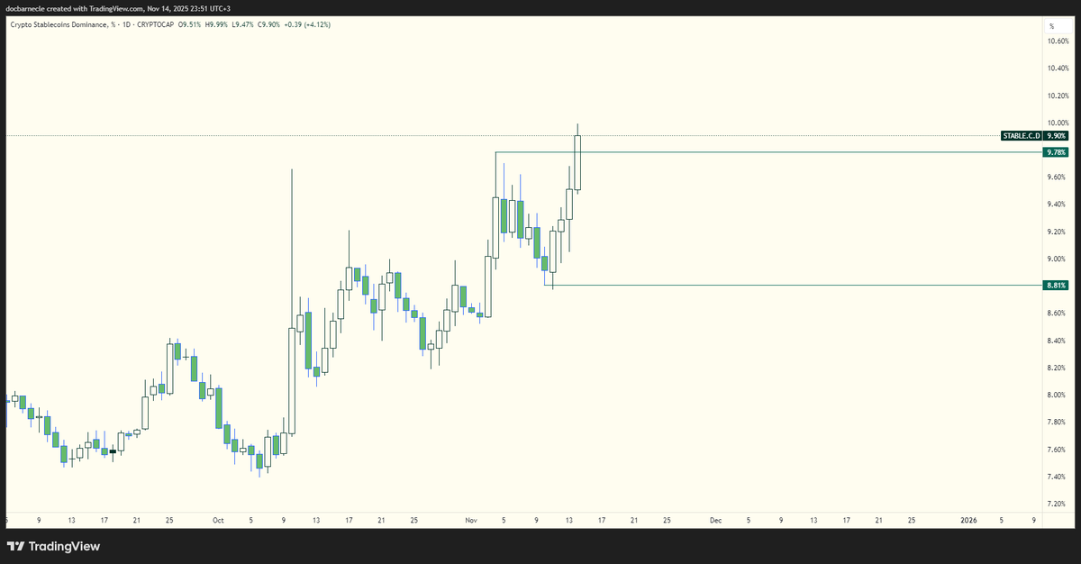 GetrichLab's tweet image. stable dominansı günlük kapanış için son saatler
bear mumla kapatmasını görmek istiyorum yoksa go to 86k