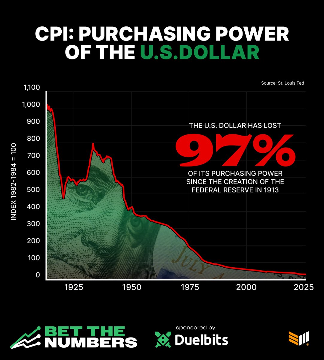 🇺🇸 The US dollar is one of the strongest currencies of the past 100+  years. Yet it has lost 97% of its purchasing power since 1913.