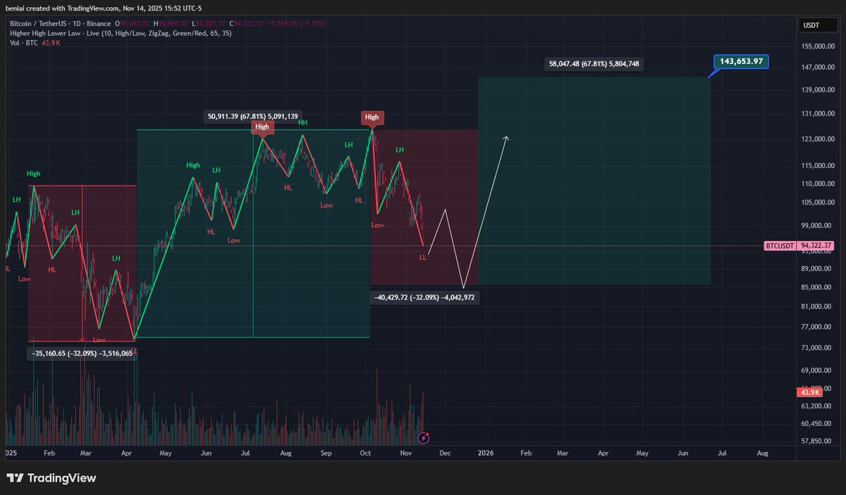 -32% is normal for Bitcoin #Bitcoin #BTC