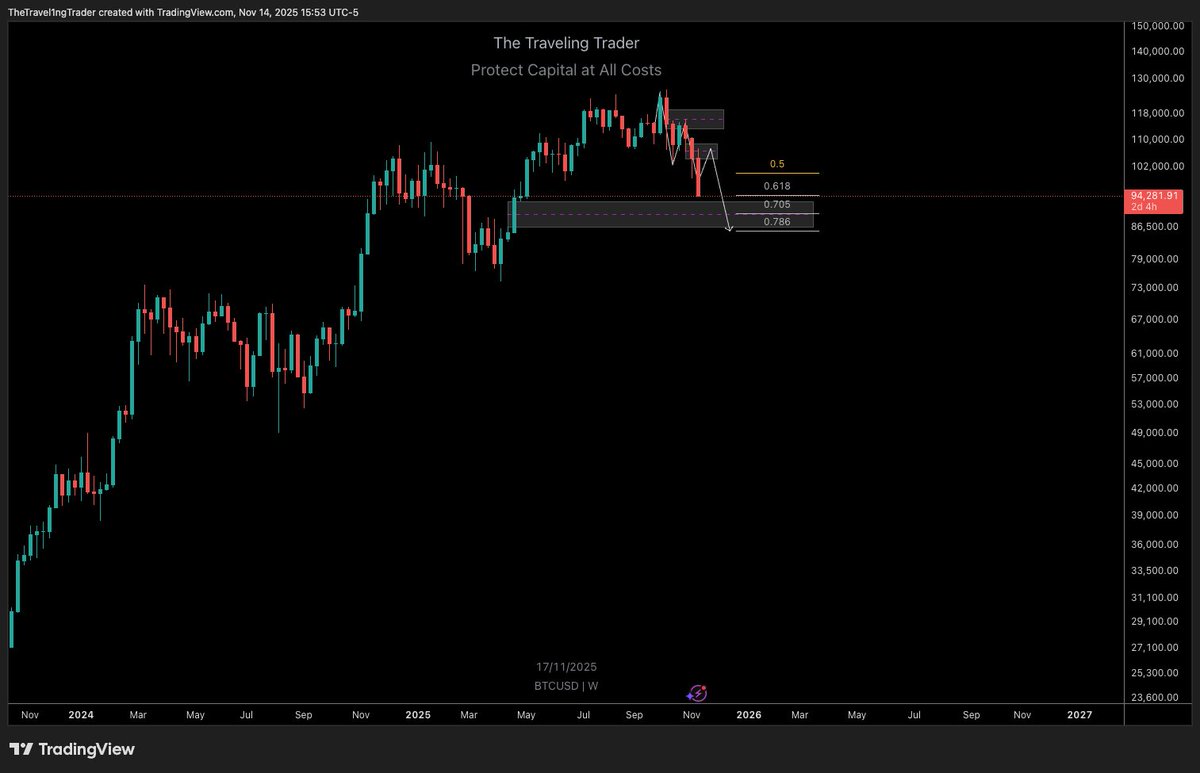 Watch Bitcoin this weekend. If we can get a weekend push below $90K that's a screaming buy for me (my first buy was $900 in 2017).
$BTC