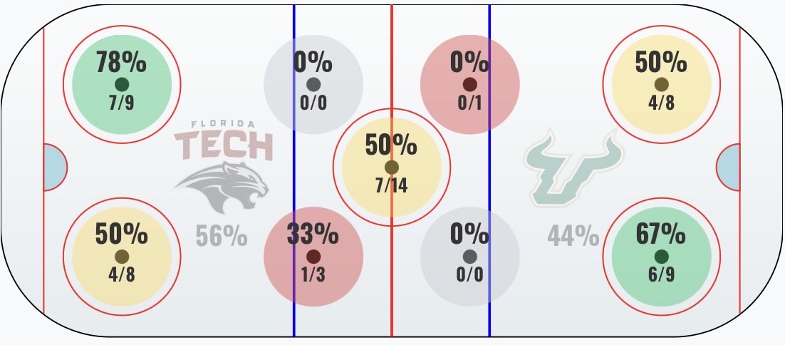 When I started coaching, I learned there were lots of decisions to make and I found having data helped with these decisions. Started with markings on a whiteboard, but I had to wipe it clean each period. So I built a tracking tool and now our staff can see game data in real time.