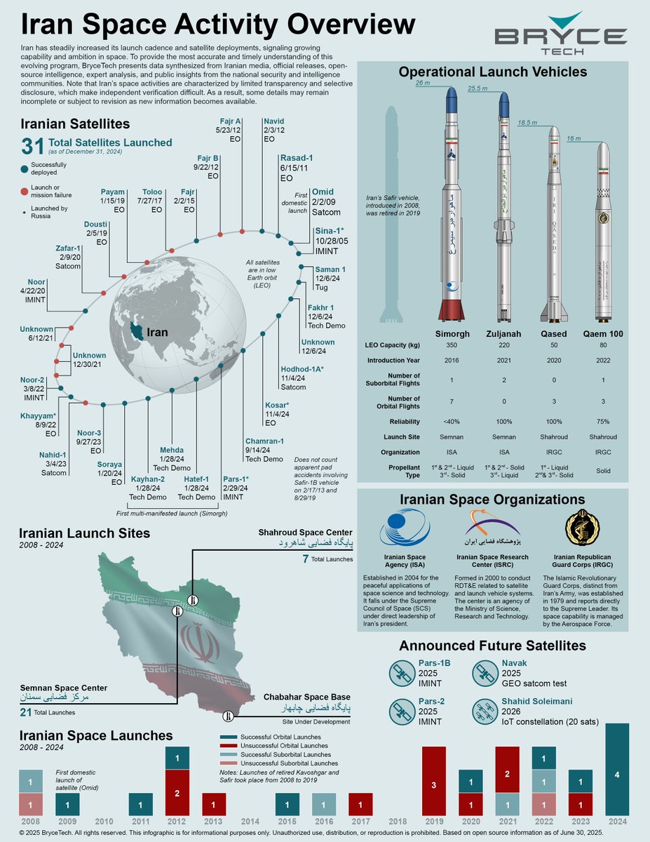 _BryceTech's tweet image. Did you know that Iran is gearing up to launch 23 new satellites by 2026? 

brycetech.com/reports/report…