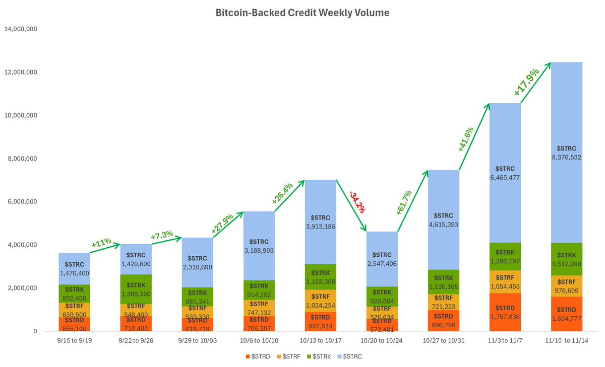 +67.5% MoM
Digital credit liquidity at ATH's

#Bitcoin down. $STRC up. 

The future of financial markets.