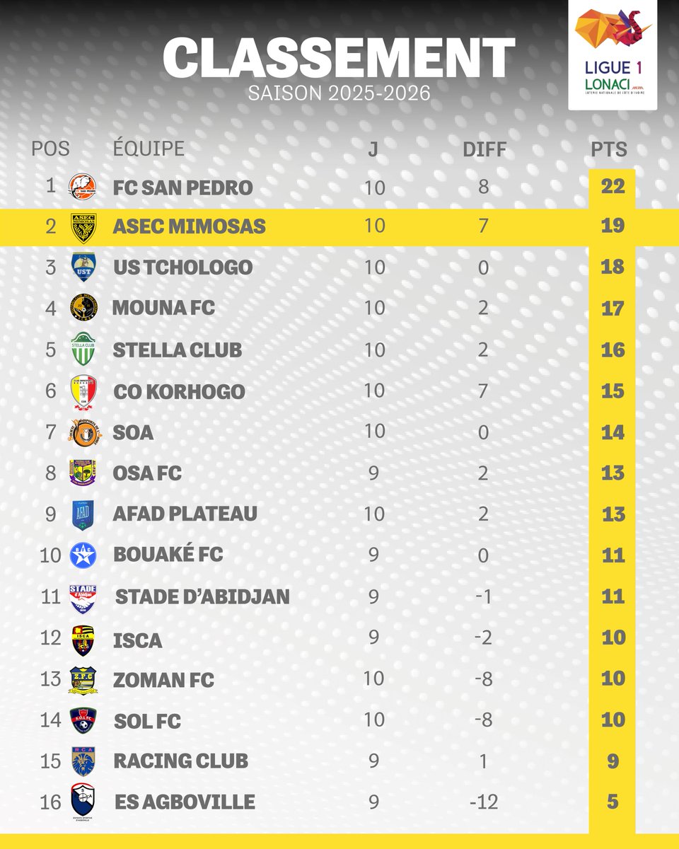 ASECMimosas's tweet image. #Actionnaires 
Voici le classement de la #Ligue1 après 10 journées.
Nos #Mimos occupent la 2ᵉ place avec 19 points, à 3 longueurs du leader.
La course continue… restons soudés derrière nos jaunes et noirs ! 
#ASEC