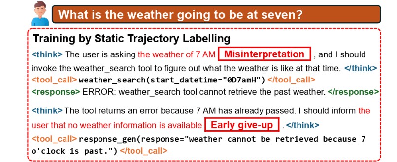 harli_wu's tweet photo. What's wrong with current setups? 🤔
 (i) Train on static multi-step trajectories → models imitate but struggle with unexpected cases (e.g., tool-call failures)
(ii) Use identical rewards for all steps in a trajectory → the model can't learn which steps matter

🧵2/n https://t.co/4RGKOO9hL9