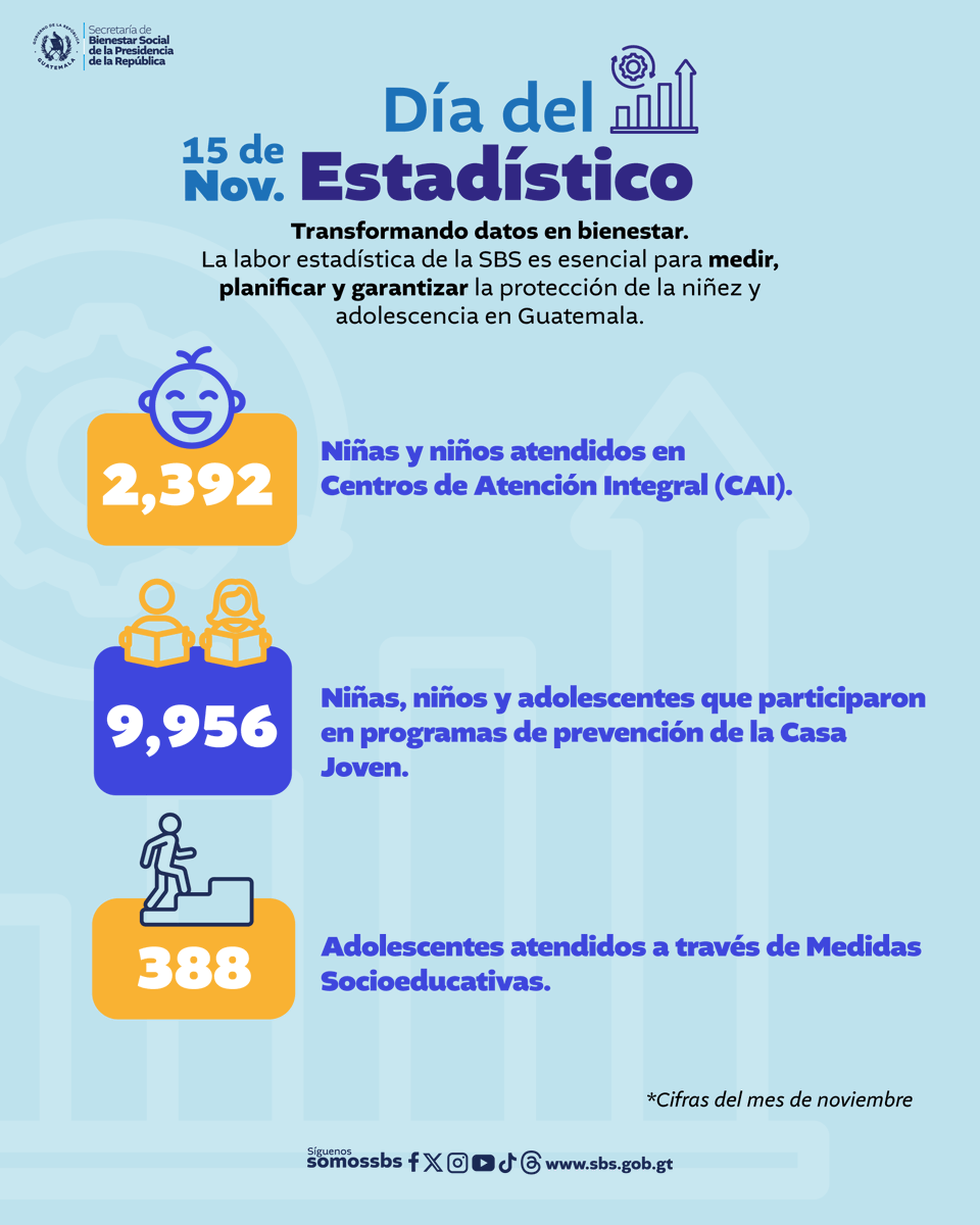 somossbs's tweet photo. En el Día del Estadístico📈, la #SBS saluda y felicita a todos los profesionales dedicados a la recolección, análisis e interpretación de datos✨.

#VocesSBS #RelatoSBS #HistoriaSBS #Guatemala #Discapacidad #Familia #niñez #ElPuebloDignoEsPrimero #InfanciaConFuturo #SomosSBS https://t.co/0YJBIEfxis
