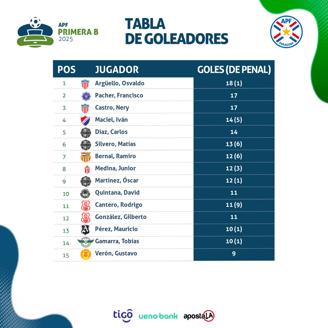 📊 Tablas de posiciones, promedios y goleadores. (Parcial)

🗓 Fecha 34 

#APFPrimeraB ⚽️