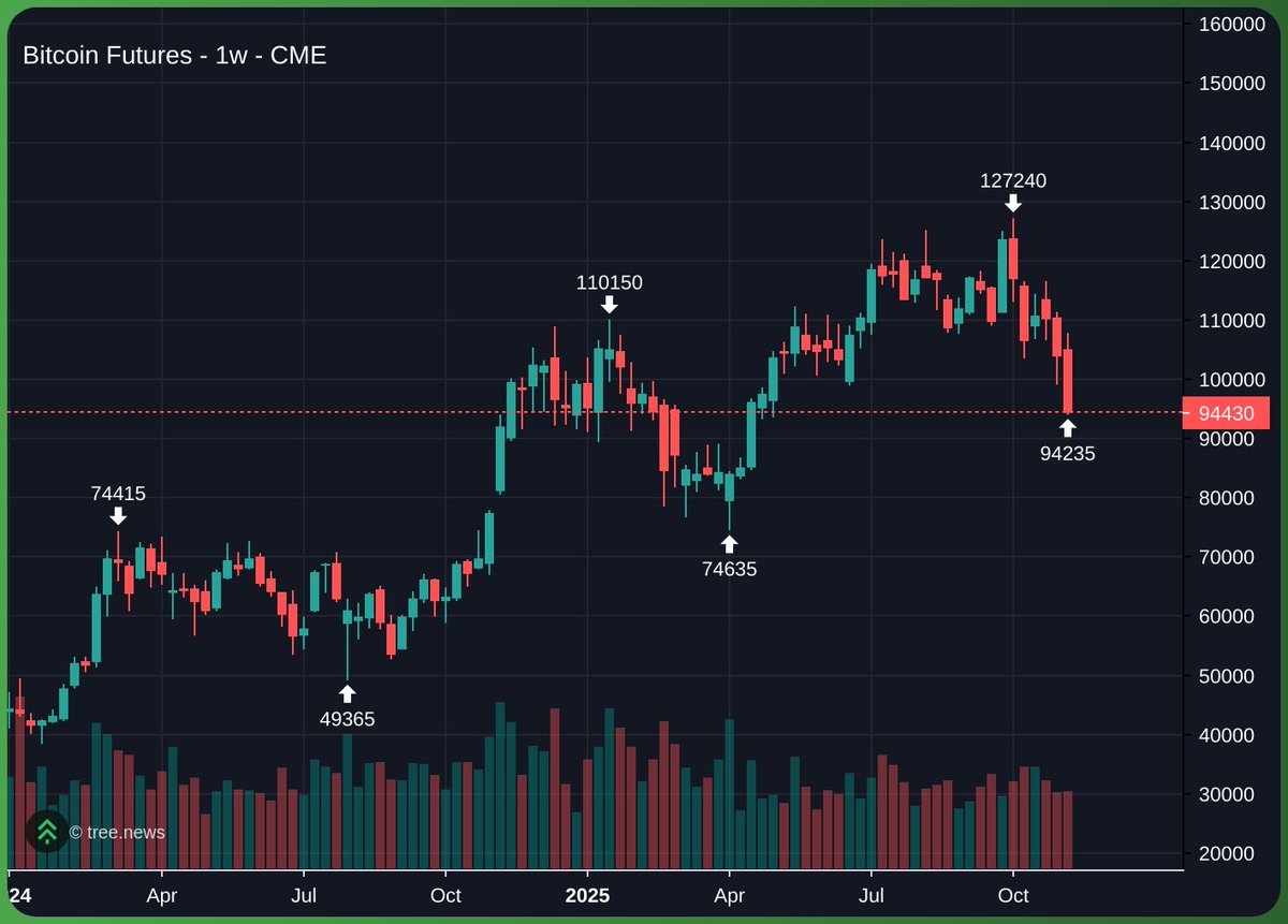 $BTC CME closed here at $94.4k, which were indeed the lowest price Bitcoin’s been at the whole week

This is after a week of nothing but relentless
selling during New York session 

So - just fyi, bottom is very likely NOT in 

Even if we get a weekend scam bounce