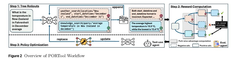 harli_wu's tweet photo. PORTool in three steps 🌳🎯🛠️ to avoid human-labeled traces and estimate step rewards from outcomes:

1. Tree Rollouts 
2. Reward Computation 
3. Policy Optimization 

🧵3/n https://t.co/GUN3WlA3bS