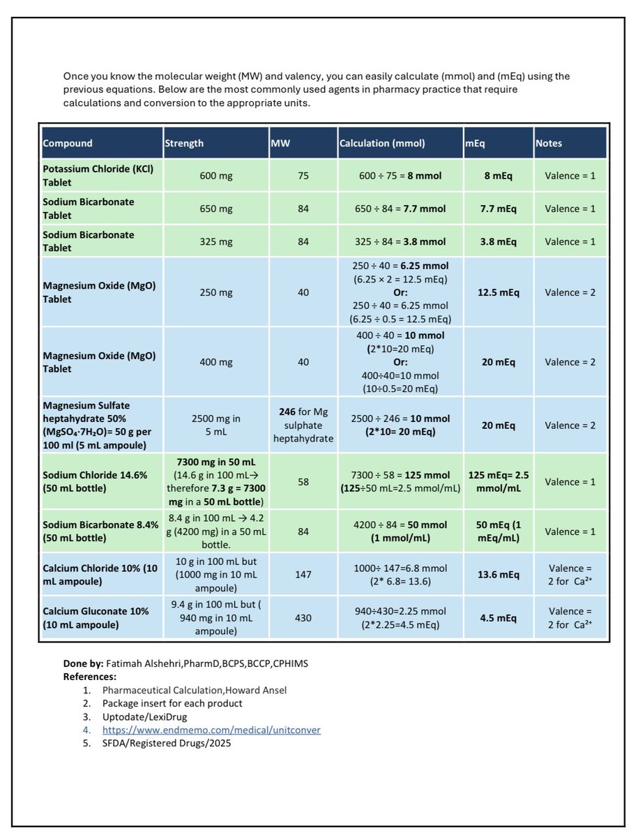 Banitoto's tweet photo. التحويل بين mmol و mEq في البراكتس 🔄💊و كيف نحسب بطريقة سريعة !

في الممارسة اليومية نحتاج نحسب جرعات الإلكتروليت مثل المغنيسيوم، الكالسيوم، البوتاسيوم، وغيرها. وبما أن كثير من حساباتها يعتمد على فهم التحويل بين mmol و mEq، و mg ، من المهم نعرف الأساسيات اللي نستخدمها فعلاً ونقدر نوصل لها بسرعة وقت الحاجة.

أنا سبق وخصّصت وقت أجمع أهم النقاط العملية اللي نواجهها في الواقع، وحبيت أشاركها لأنها موجودة في الكتب والمراجع، لكن غالبًا مو مجتمعة في مكان واحد وهذا اللي يخلي الوصول لها يأخذ وقت أطول.

ليش هذا التجميع مهم؟
لأن المحتوى النظري مليان تفاصيل كثيرة ما نحتاجها دائمًا، بينما اللي يهمنا فعليًا في البراكتس هو:
•معرفة التكافؤ (Valence)
•طريقة التحويل بين mEq ↔ mmol
•والتحويلات الجاهزة للإلكتروليتات الأكثر استخدامًا

هذه النقاط تختصر الوقت، وتقلل الأخطاء، خصوصًا وقت الضغط أو الجرعات الحرجة.

كيف تستفيد منها؟
سوي لك ملف مختصر خاص بالأدوية المتوفرة في منشأتك، وضمّن فيه:
•التحويلات الأساسية
•كمية الـ elemental لكل ملح (بالـ mmol و mEq و mg) 
•الروابط والمصادر اللي اعتمدت عليها

بهذه الطريقة يكون عندك مرجع سريع ترجع له في أي وقت بدون بحث طويل، ومعه أيضًا المصادر الأساسية المعتمدة لانك بالطبع ماراح تحفظ كل الأعداد المهولة هذي لكن ممكن تحفظ الأساسيات فقط مثل كم يساوي mmol من البوتاسيوم مقابل meq لو عندي حبة فيها 600 mg وهكذا ! فإذا قدرت تحفظ دواء واحد عشان أنت مثلا تشوفه كل يوم فالأدوية الثانية يمكن ما تشوفها دايما  لذلك لمن تحطها في ملخص أو مكان واحد أفضل.