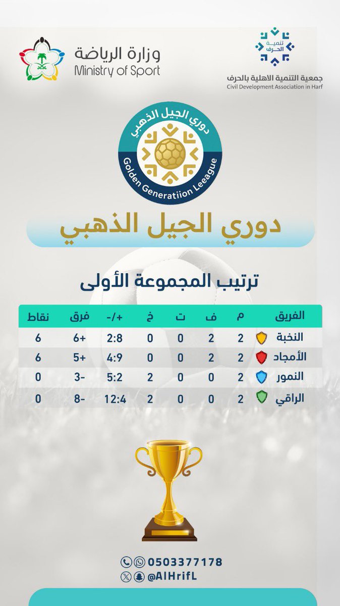 AlhrifL's tweet image. ترتيب الفرق في المجموعتين  في دوري الجيل الذهبي المقام بملاعب جمعية التنمية الاهلية بالحرف .
#يحدث_في_بيشة