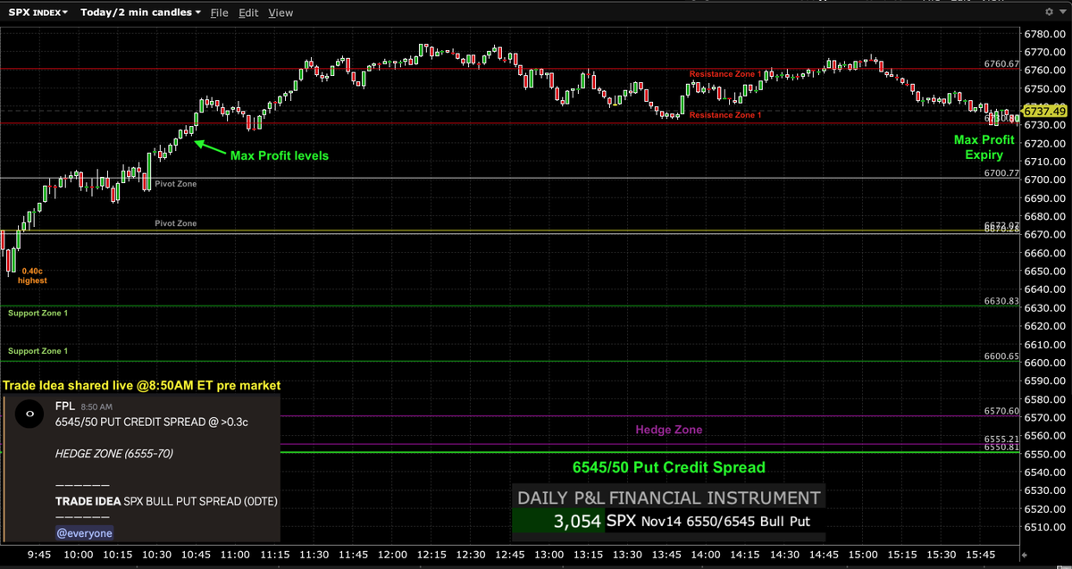 FPL_Trading's tweet image. $SPX $SPY $ES_F #options #trading #GEX #futures 

Nov14 Trade Idea (shared at 8:50AM ET pre market) via

SPX 6545/50 Put Credit Spread (0DTE) - Successful🟢 

Reached Max Profit levels by 10:50AM ET from 0.40c highest. Comfortably Holding &amp;amp; Expiring at Max Profit as index trended…