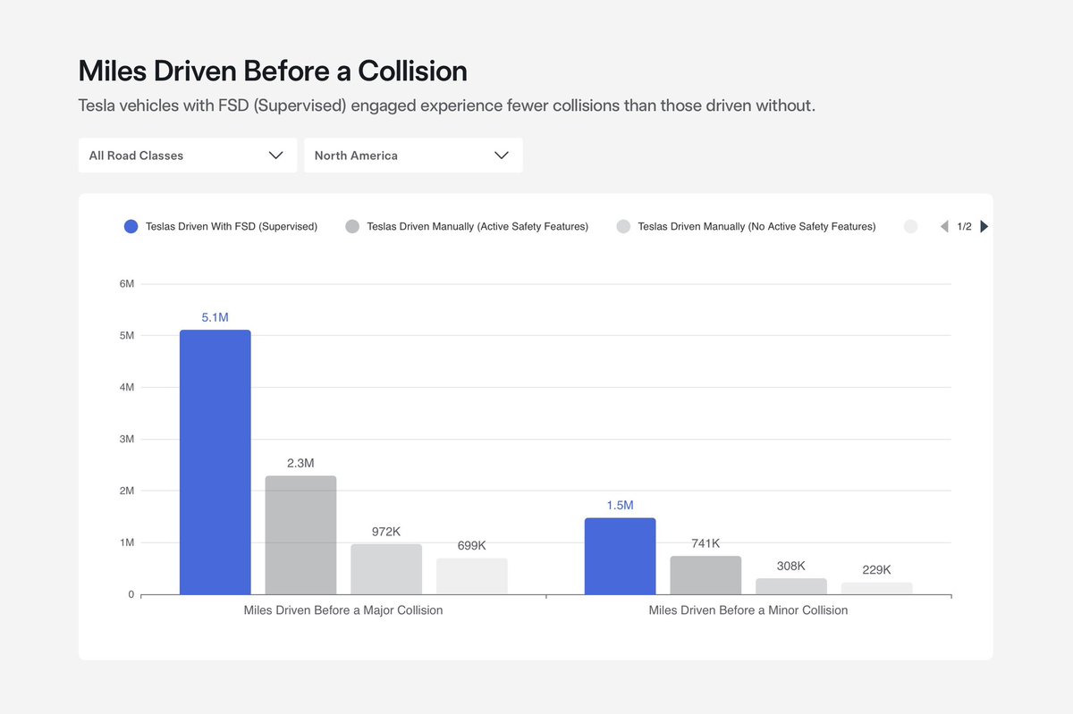Tesla FSD 7X safer than manual driving!

And this was before the even better V14