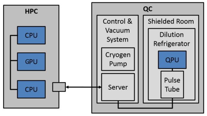 Nalexgee1's tweet image. A QPU (quantum processing unit) will be or is a special computing unit in the same sense that a GPU is. CPU just like with GPUs, can offload work where QPUs shine at to the QPUs. At least for now.