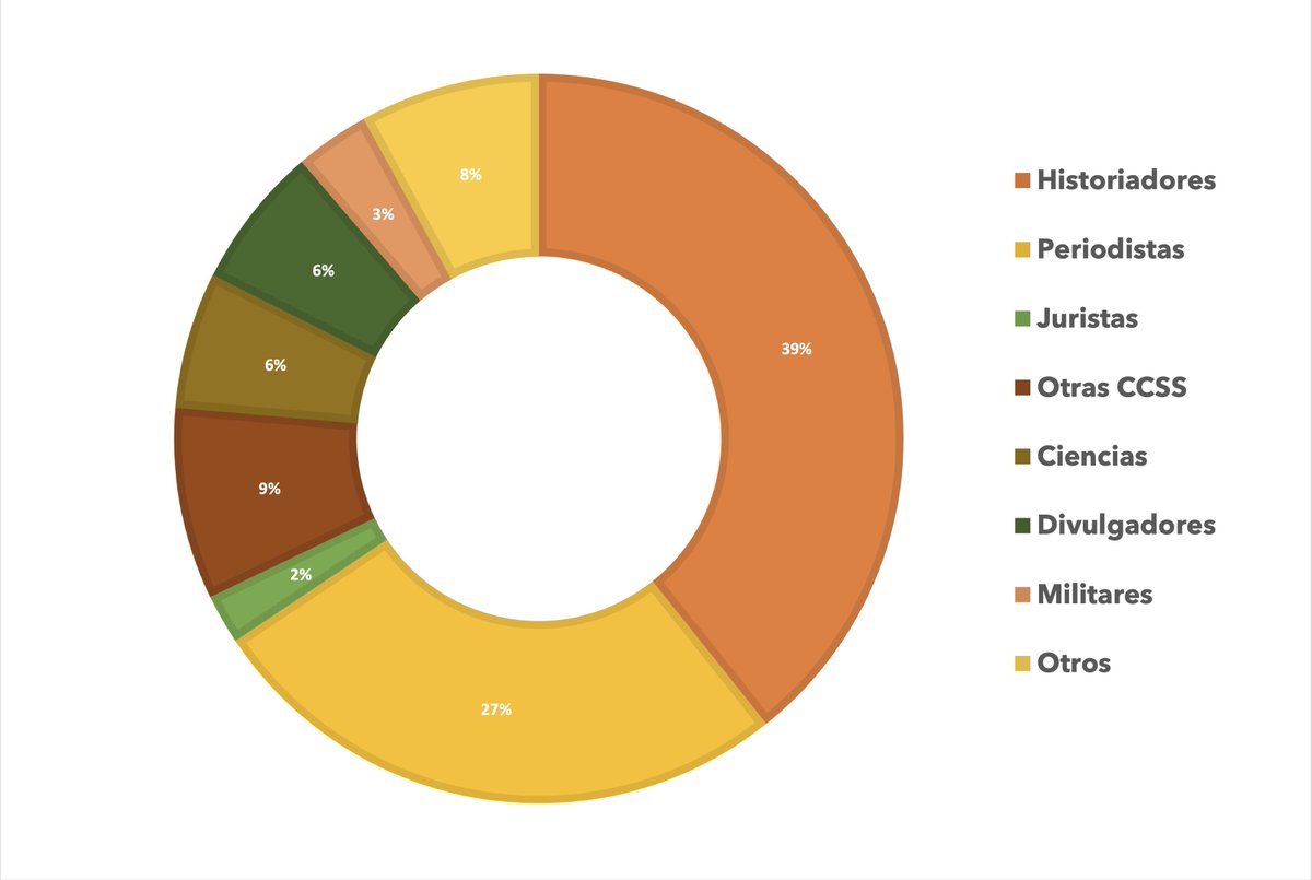 También se difunde a través de libros superventas, la mayoría de ellos escritos por personas completamente ajenas a la historiografía profesional: de todos los libros de Historia publicados por La Esfera y Espasa entre 2010 y 2024, solo un 39% los escribieron historiadores