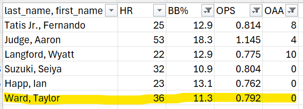 There isn't a perfect fit, but here's my best option.

Here's a list of RH OF who:
- Has an OAA of 0+
- OPS of .730+
- BB% of 10+%

Taylor Ward is the only one gettable here. Didnt play RF. Higher K%. But anyone attainable isnt perfect. 

What do we think?

#RepDetroit  <a href="/tigers/">Detroit Tigers</a>