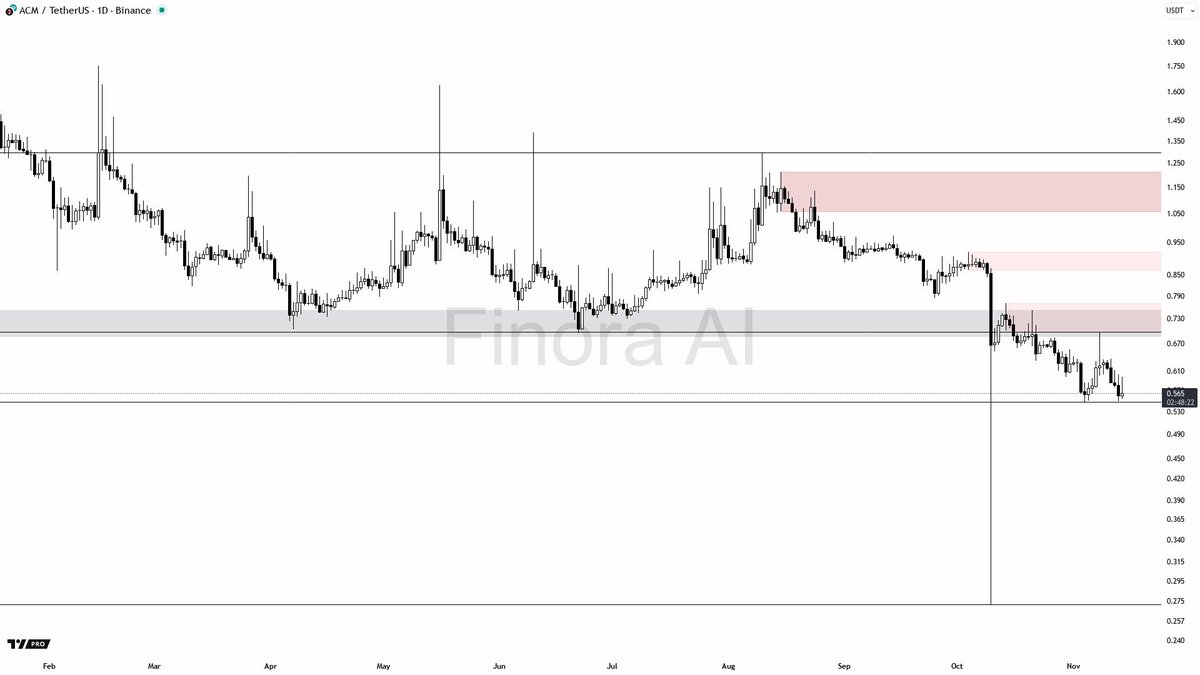 Finora_EN's tweet image. Market Outlook — $ACM 1D Bearish Pressure Persists

#ACM remains under bearish control, pressing near key support at approximately 0.563. Momentum indicators align with the downtrend, suggesting further downside risk if this level is breached.

The price action is vulnerable to a…