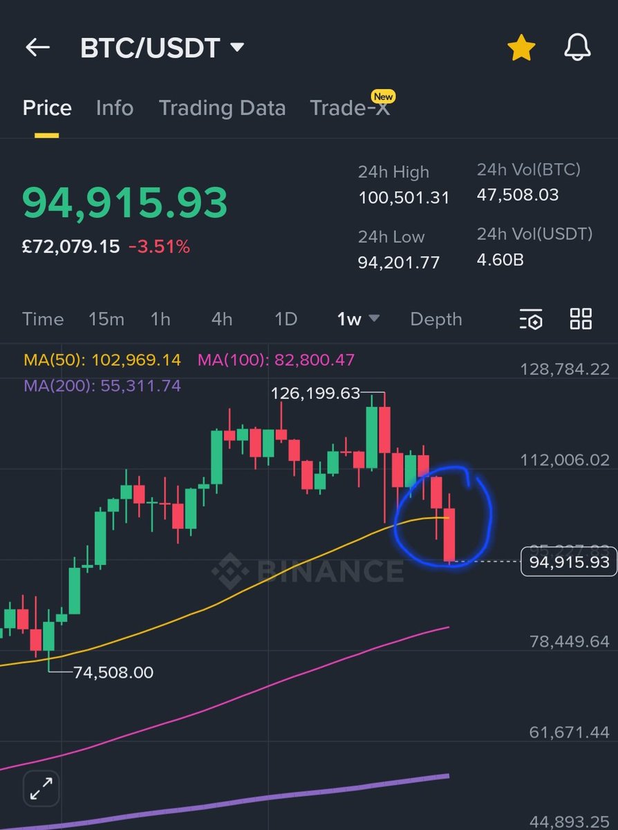Bottom is in here

If not, our next target is 82-87k. We have officially broken the 2.5 years uptrend as btc has officially dipped below MA(50) on the weekly.

Watch the weekly close.