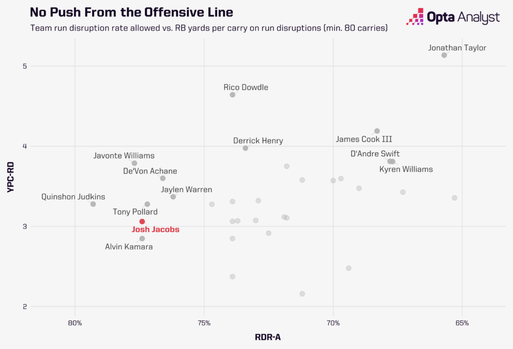 OptaAnalystUS's tweet photo. The combination of a bad offensive line and poor evasive metrics is a recipe for disaster for the Packers run game. 

@Tagreenawalt examined what's gone wrong in Green Bay. 

https://t.co/gKatuGWTZz https://t.co/JlKcOAwWWk