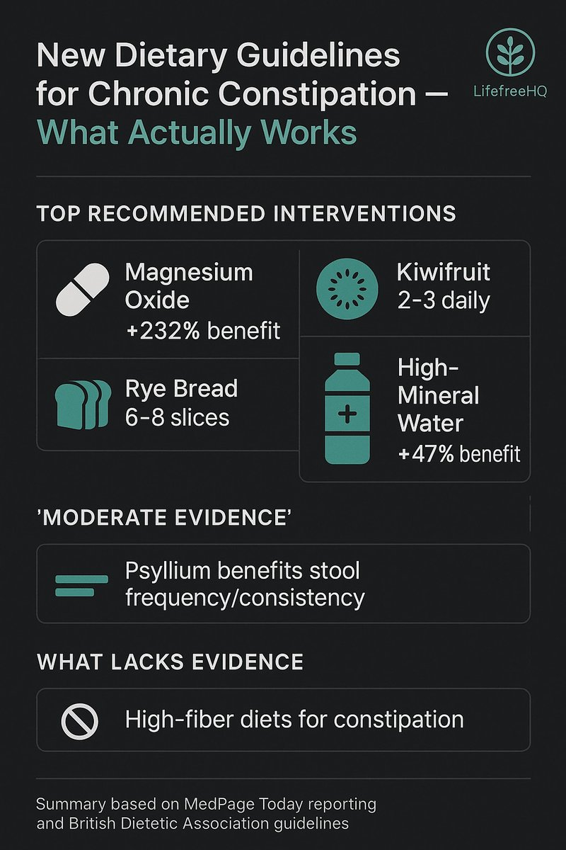 hq_tree's tweet image. New 2025 constipation guidelines show what really works: kiwi, rye, magnesium, and more. Here’s the quick infographic summary.
Full breakdown 👉 lifetreehq.com/constipation-g…