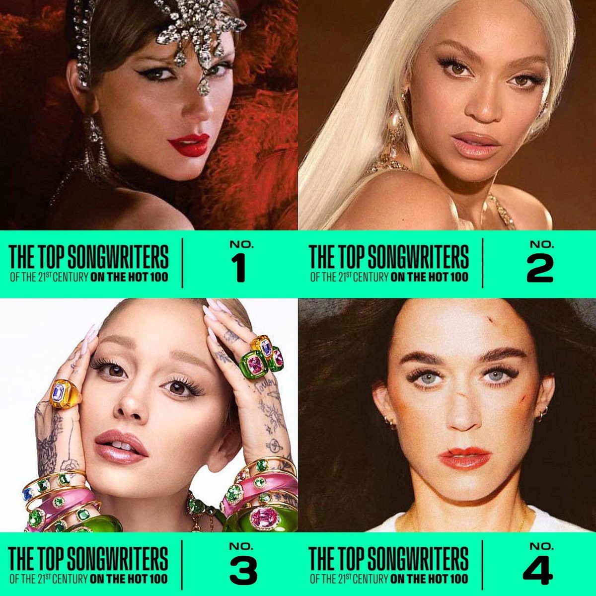 KristianPerry28's tweet photo. No Grammys
3 flop eras 
9 no. #1 singles 
6 albums only 
And is TOP 4 Songwriter of the 21st Century 
Katy Perry THEE artist you are https://t.co/Q2QY83Zmd9